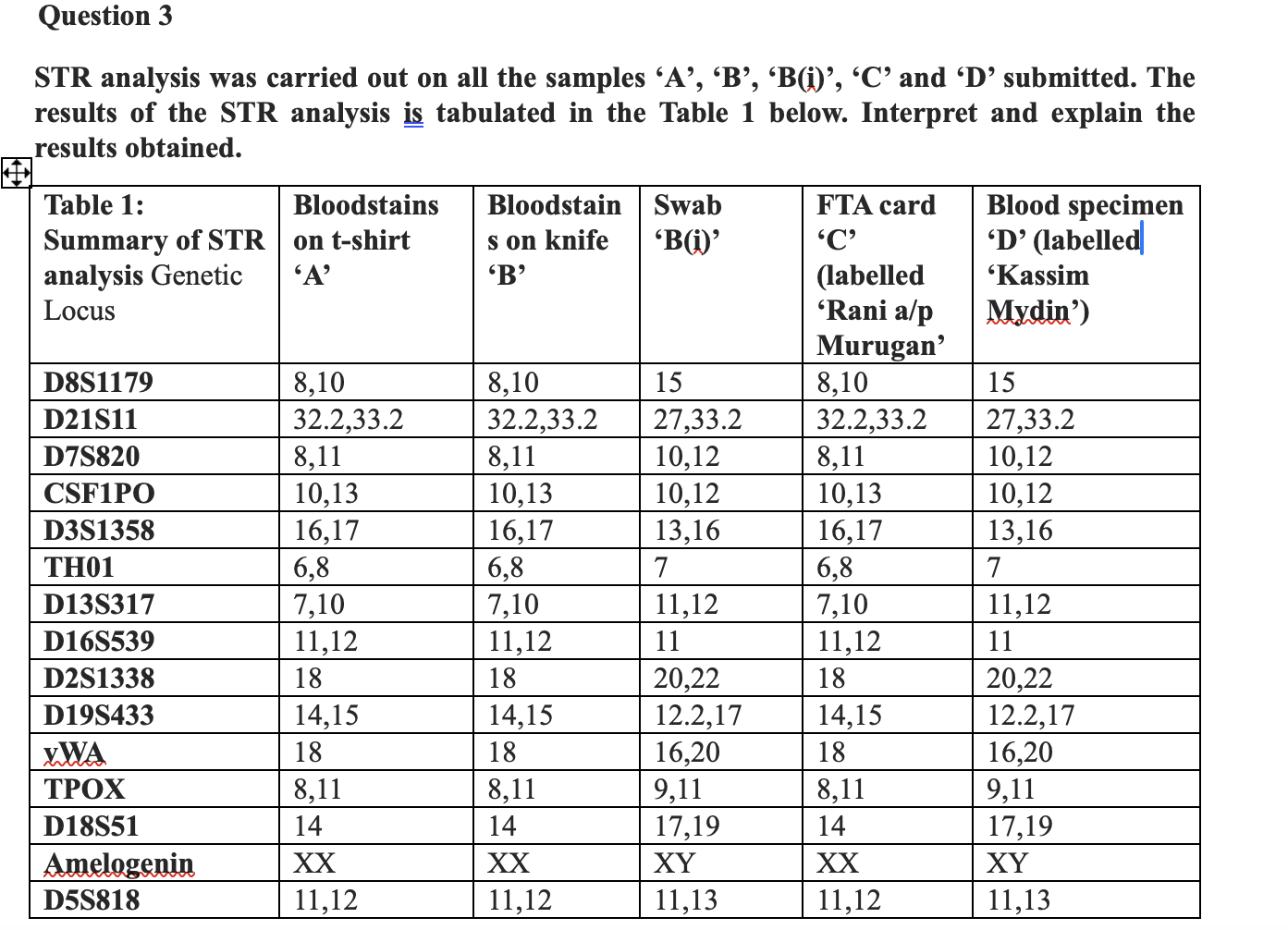 Str Analysis Output Solved Question 3STR analysis was carried out on all the | Chegg.com