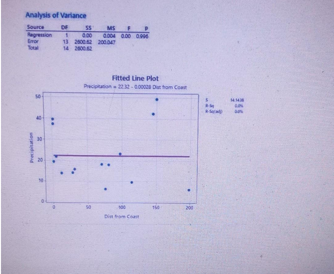 Solved 3 You Will Design A Regression Model Where Distance 9916