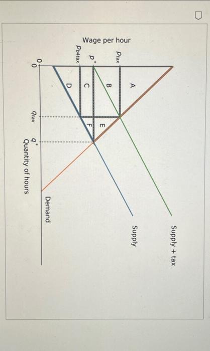 Solved Suppose the figure above represents the labor market. | Chegg.com