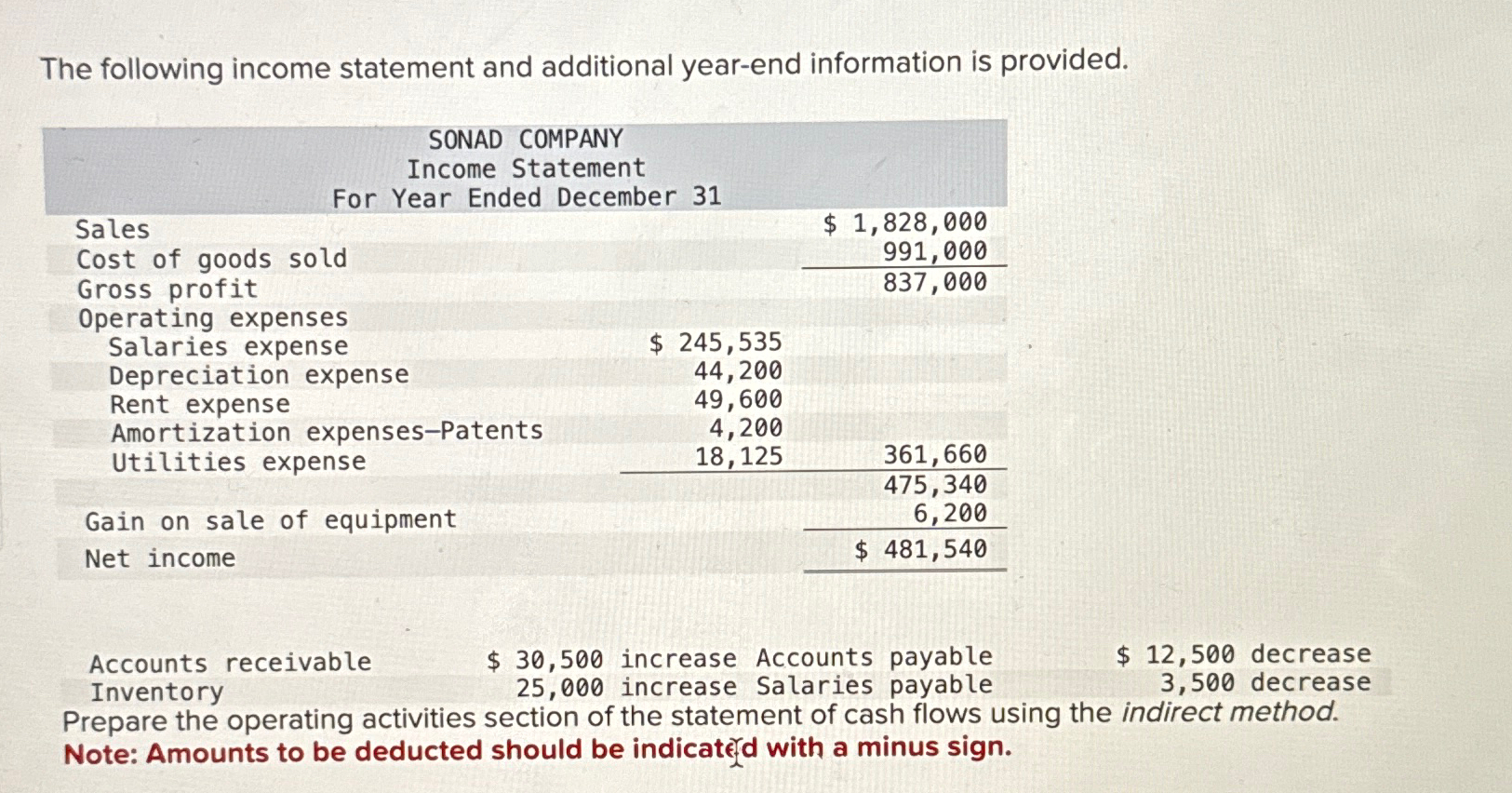 Solved The following income statement and additional | Chegg.com