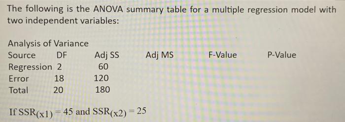 Solved The following is the ANOVA summary table for a | Chegg.com