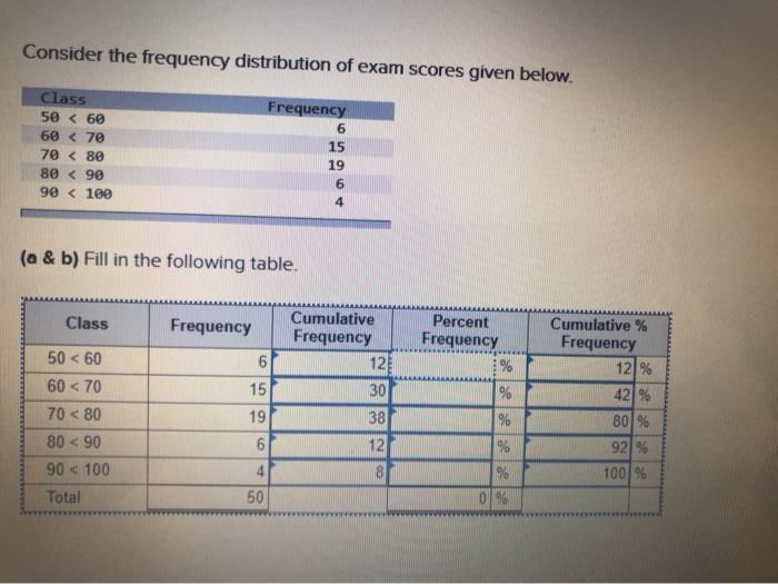 Solved Consider the frequency distribution of exam scores