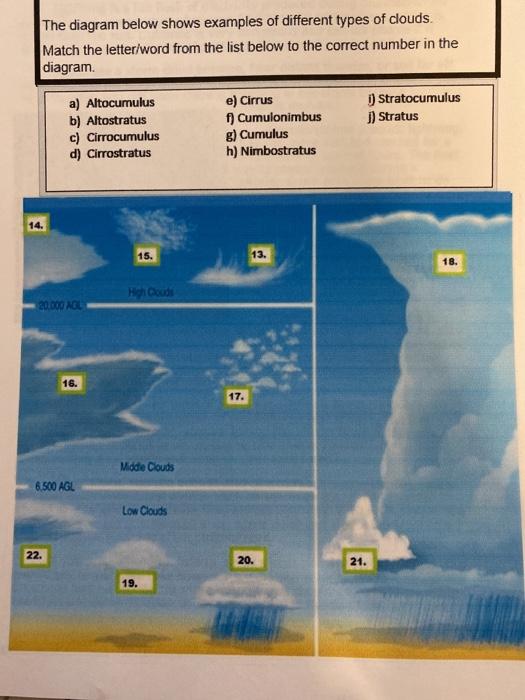 types of clouds diagram