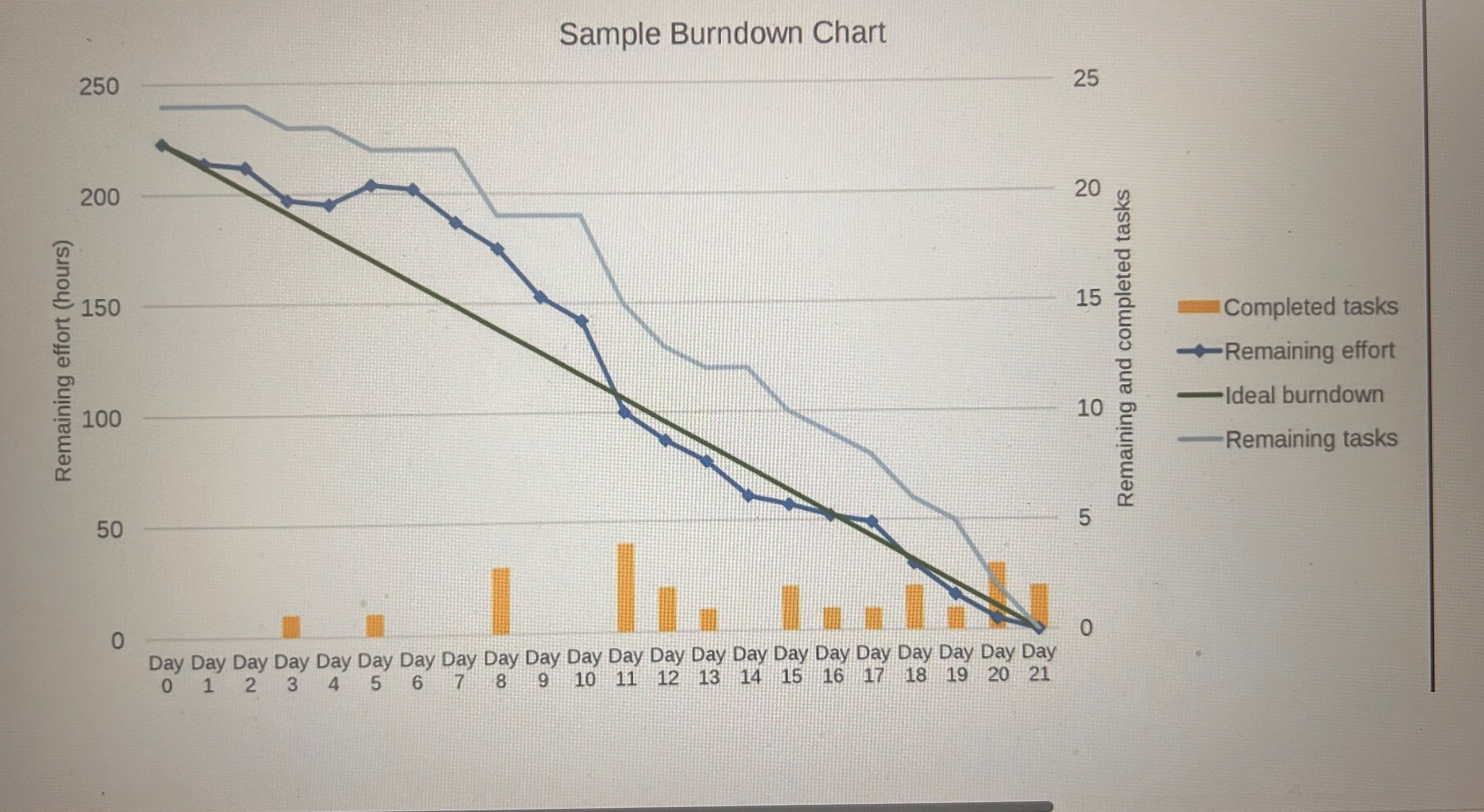 Solved A project manager can use a burndown chart to | Chegg.com