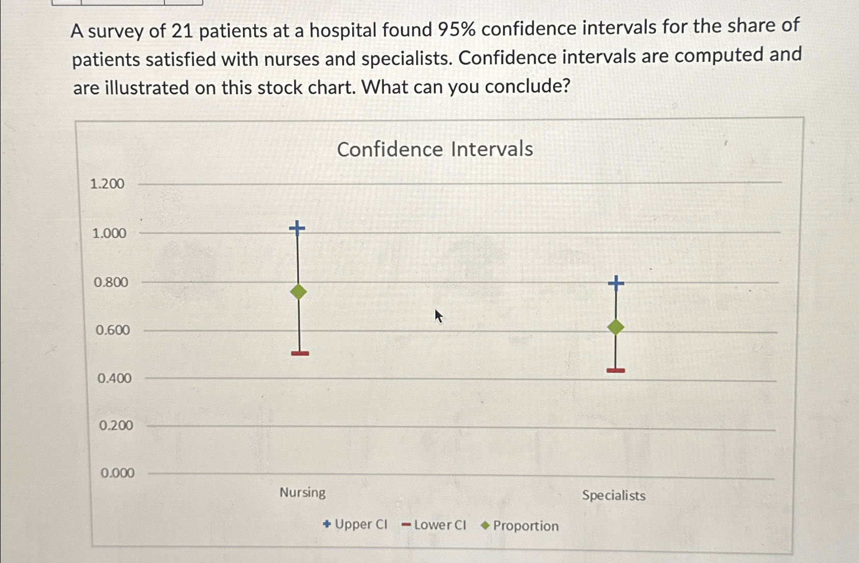 Solved A survey of 21 ﻿patients at a hospital found 95% | Chegg.com