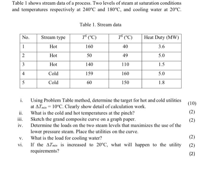 Solved Table 1 shows stream data of a process. Two levels of | Chegg.com