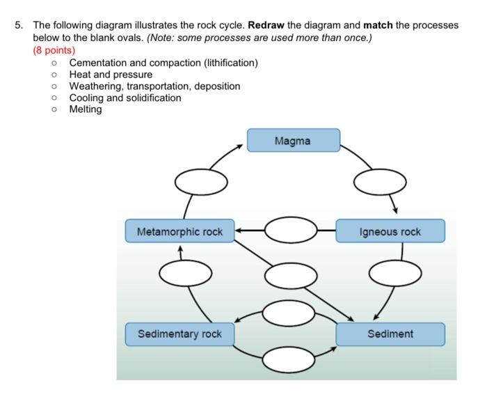 blank rock cycle diagram