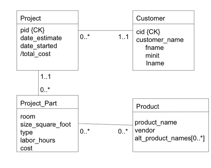 3. Consider the following ER-diagram of Contractor | Chegg.com