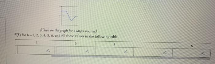 Solved The figure below shows f. (Click on the graph for a | Chegg.com