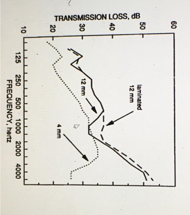 Solved 7. Use the diffuse field transmission loss | Chegg.com