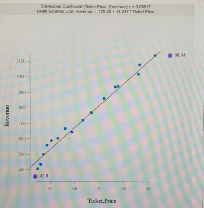Solved The following scatterplot presents the relationship | Chegg.com