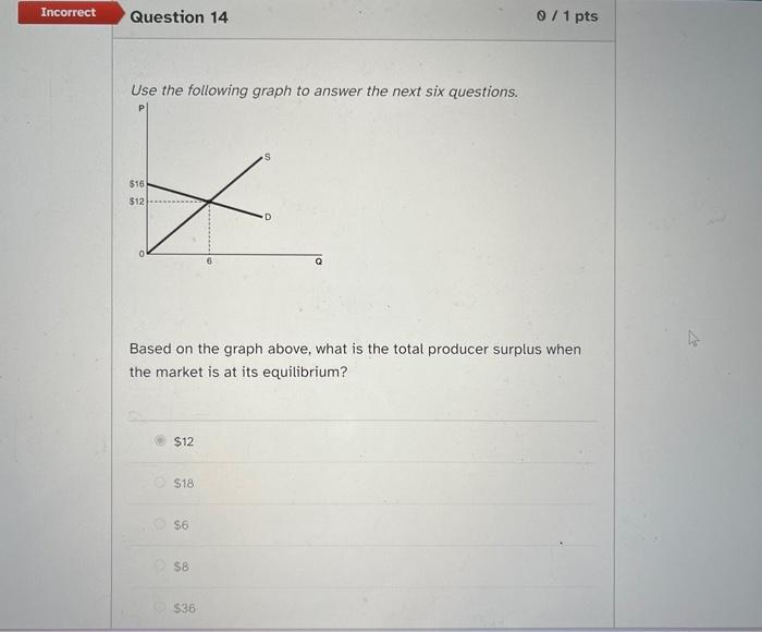 Solved Use the following graph to answer the next six | Chegg.com