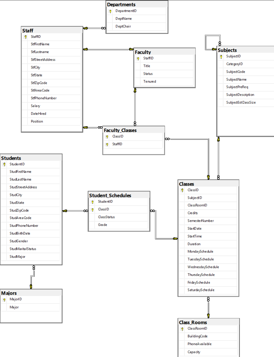 Solved Departments 0 DepartmentID DeptName 00 DeptChair | Chegg.com