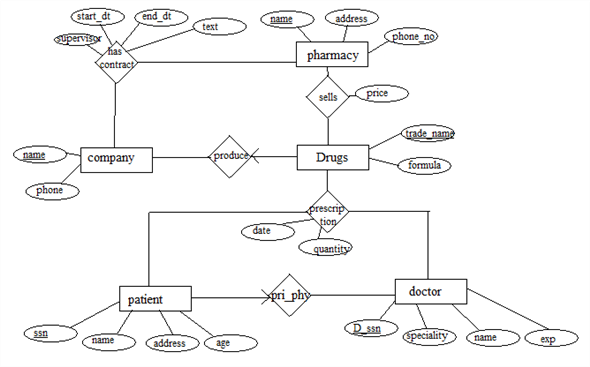 Solved: Chapter 2 Problem 7E Solution | Database Management Systems 3rd ...