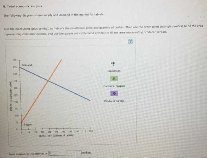 Solved 8. Total economic surplus The following diagram shows | Chegg.com