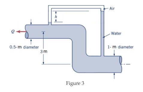 Solved Water flows as you can see in Figure 3. ﻿If the flow | Chegg.com