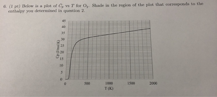 Solved Plot Of Cp Vs T For O Shade In The Region Of The Chegg Com