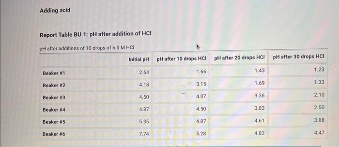 Adding acid
Report Table BU.1: pH after addition of \( \mathrm{HCl} \)