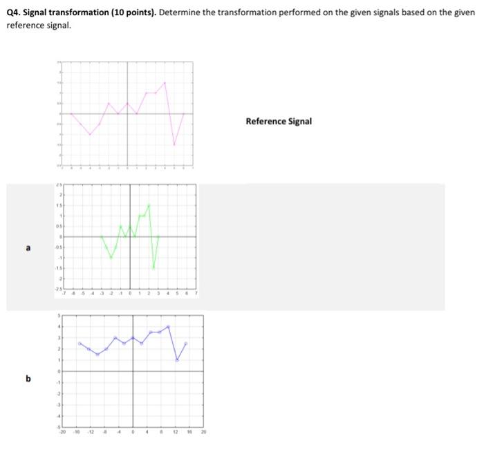 Solved Q4. Signal transformation ( 10 points). Determine the