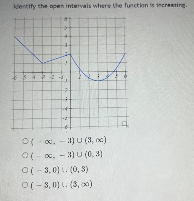 Solved Identify the open intervals where the function is | Chegg.com