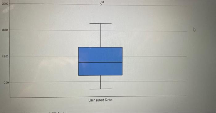 Solved a. Generate a histogram and boxplot and copy and | Chegg.com
