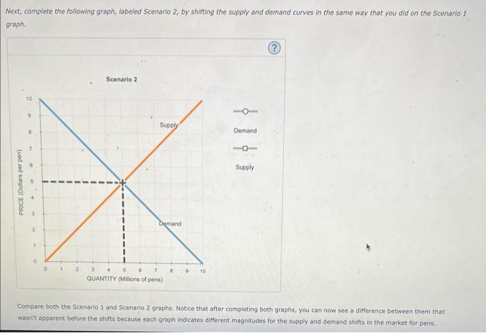 Next, complete the following graph, labeled Scenario 2, by shifting the supply and demand curves in the same way that you did
