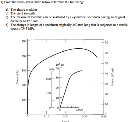Solved From The Stress Strain Curve Below Determine The F Chegg Com