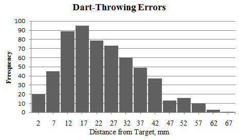 dart distribution