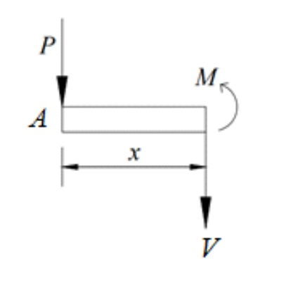 Solved: Chapter 5 Problem 3P Solution | Mechanics Of Materials 5th ...