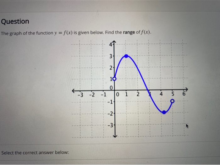 Solved Question The Graph Of The Function Y Fx Is Given 2002
