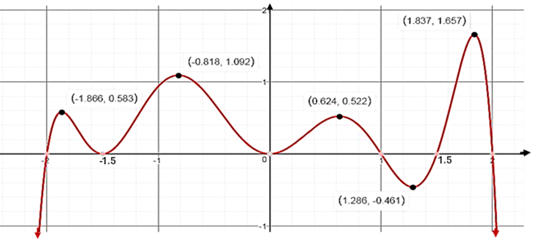 Solved The graph of the first derivative f' of a function | Chegg.com