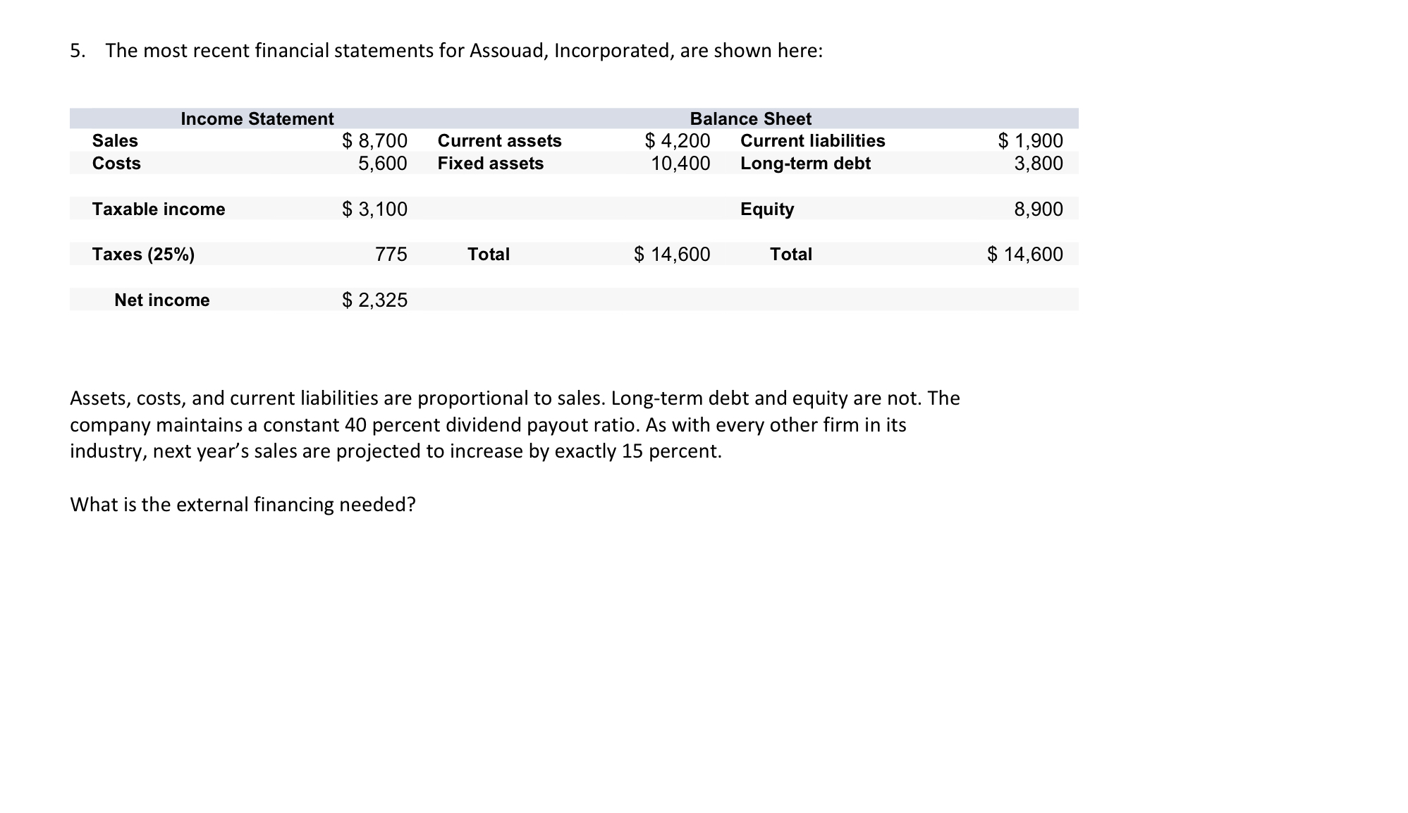 Solved The most recent financial statements for Assouad, | Chegg.com