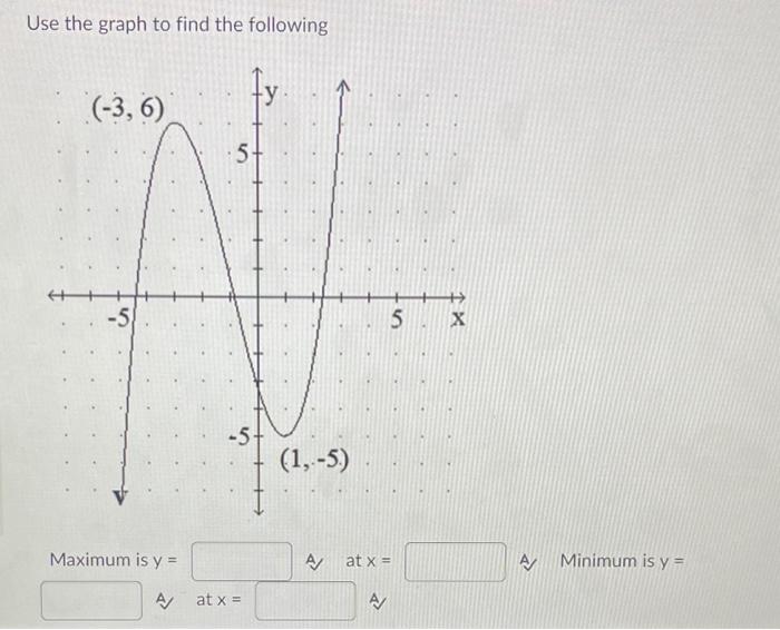 Solved Use the graph to find the following Maximum is y= A. | Chegg.com