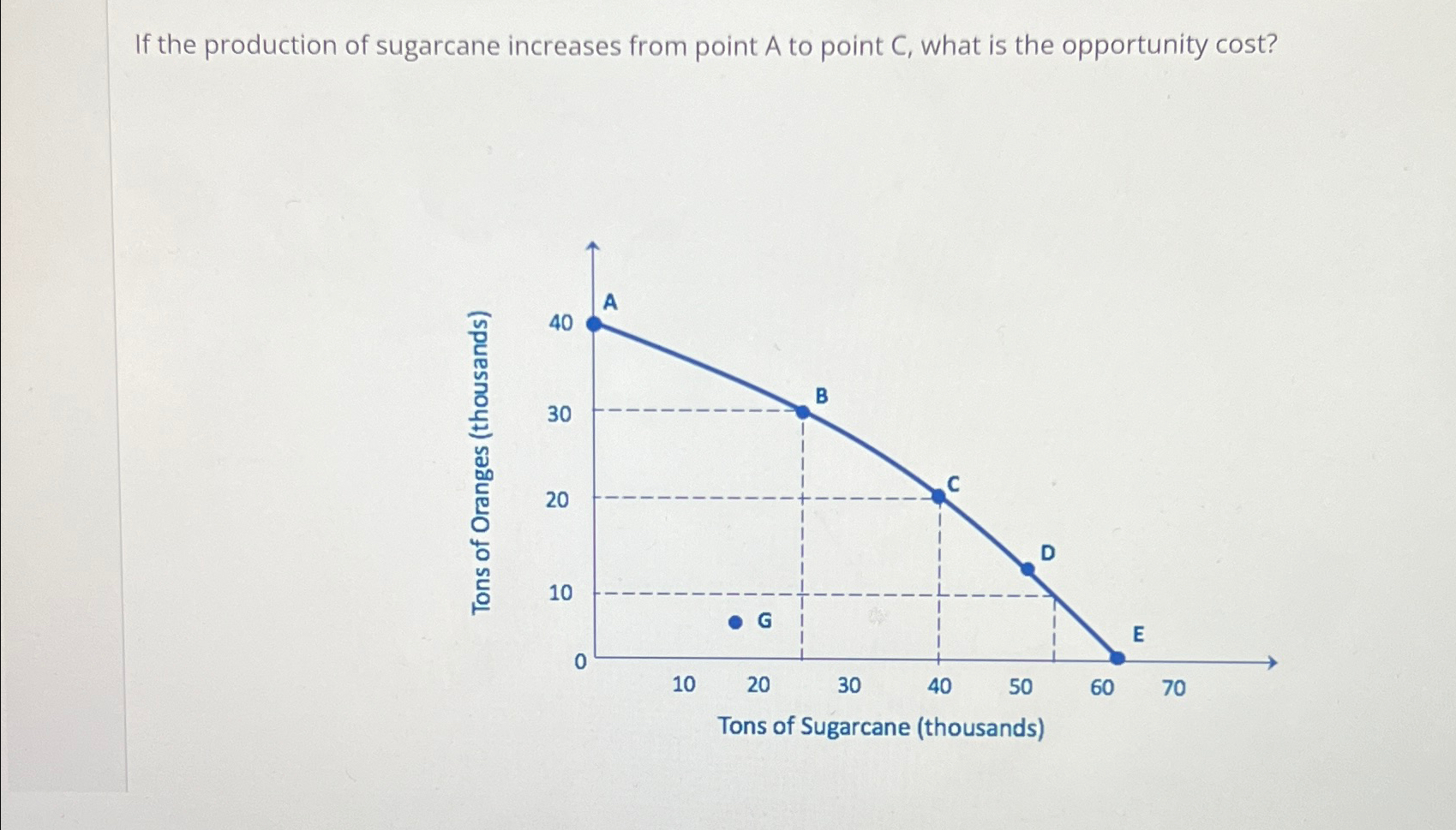 Solved If the production of sugarcane increases from point A | Chegg.com