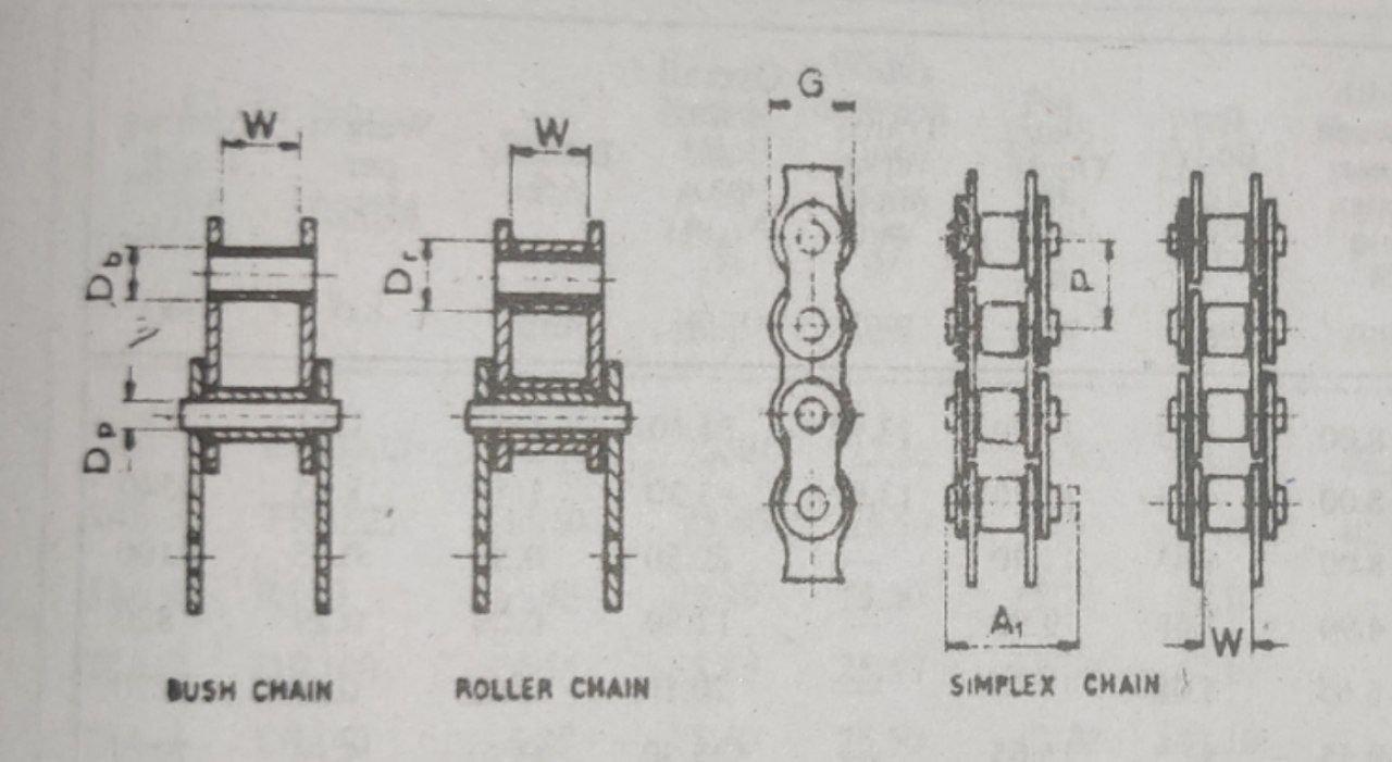 Solved da ¾{ HIL BUSH CHAIN ROLLER CHAIN A₁ SIMPLEX CHAIN >