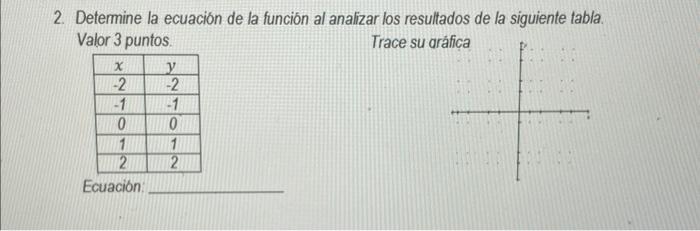 Determine la ecuación de la función al analizar los resultados de la siguiente tabla. Valor 3 puntos. Trace su a