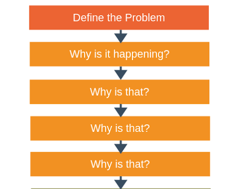 Identify the limitations of the '5 whys' analysis | Chegg.com