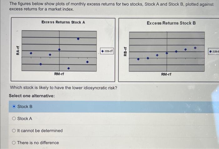 Solved The Figures Below Show Plots Of Monthly Excess | Chegg.com