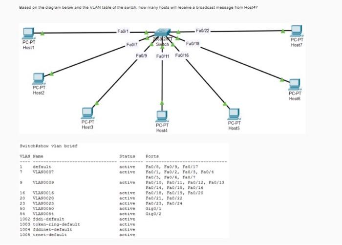 Solved Based on the diagram below and the VLAN table of the | Chegg.com