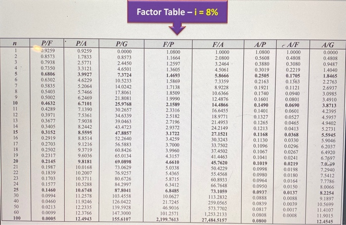 Solved Factor Table I 8 N 1 2 3 4 5 6 7 8 9 10 11 12 13 Chegg Com