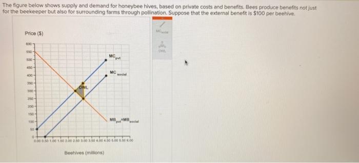 Solved The figure below shows supply and demand for honeybee | Chegg.com