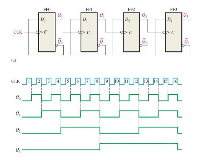 Solved 4-bit synchronous binary counter is shown. Each D | Chegg.com