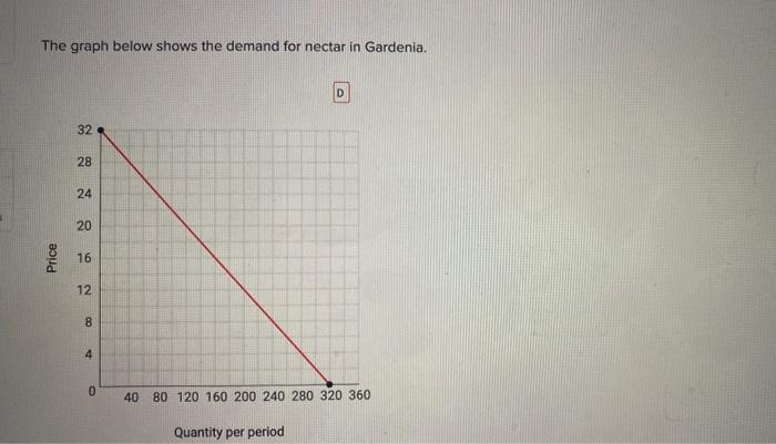 Solved The graph below shows the demand for nectar in | Chegg.com
