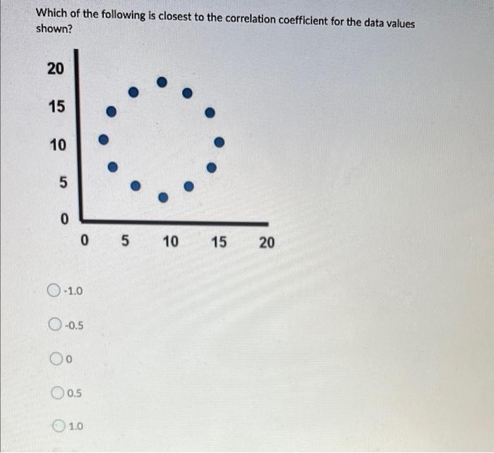 Solved Which of the following is closest to the correlation | Chegg.com