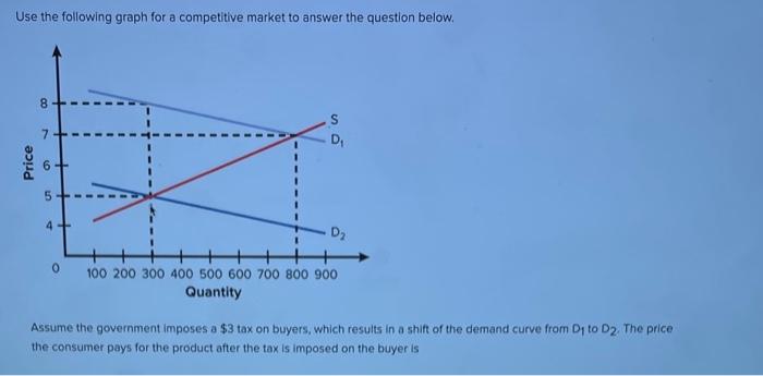 Solved Use the following graph for a competitive market to | Chegg.com