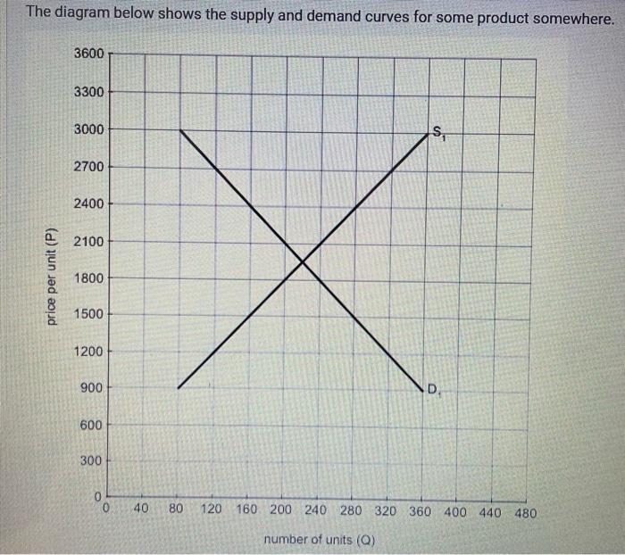 Solved The diagram below shows the supply and demand curves | Chegg.com