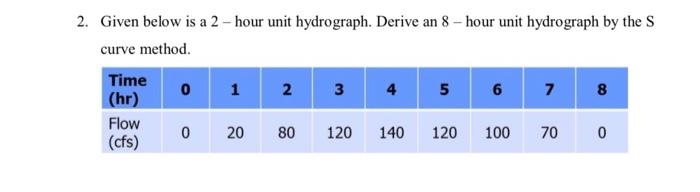 Solved 2 Given Below Is A 2 Hour Unit Hydrograph Derive An 5718