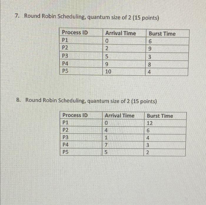 Solved Draw The Gantt Chart Using The Indicated Scheduling | Chegg.com