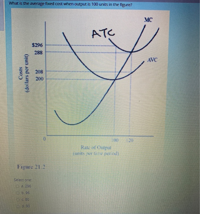 Solved what is the average fixed cost when output is 100