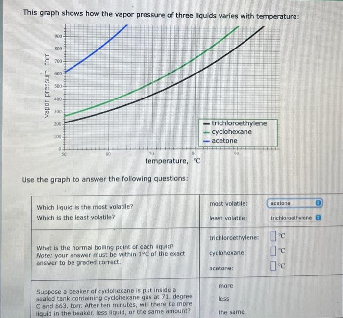 Solved This graph shows how the vapor pressure of three | Chegg.com